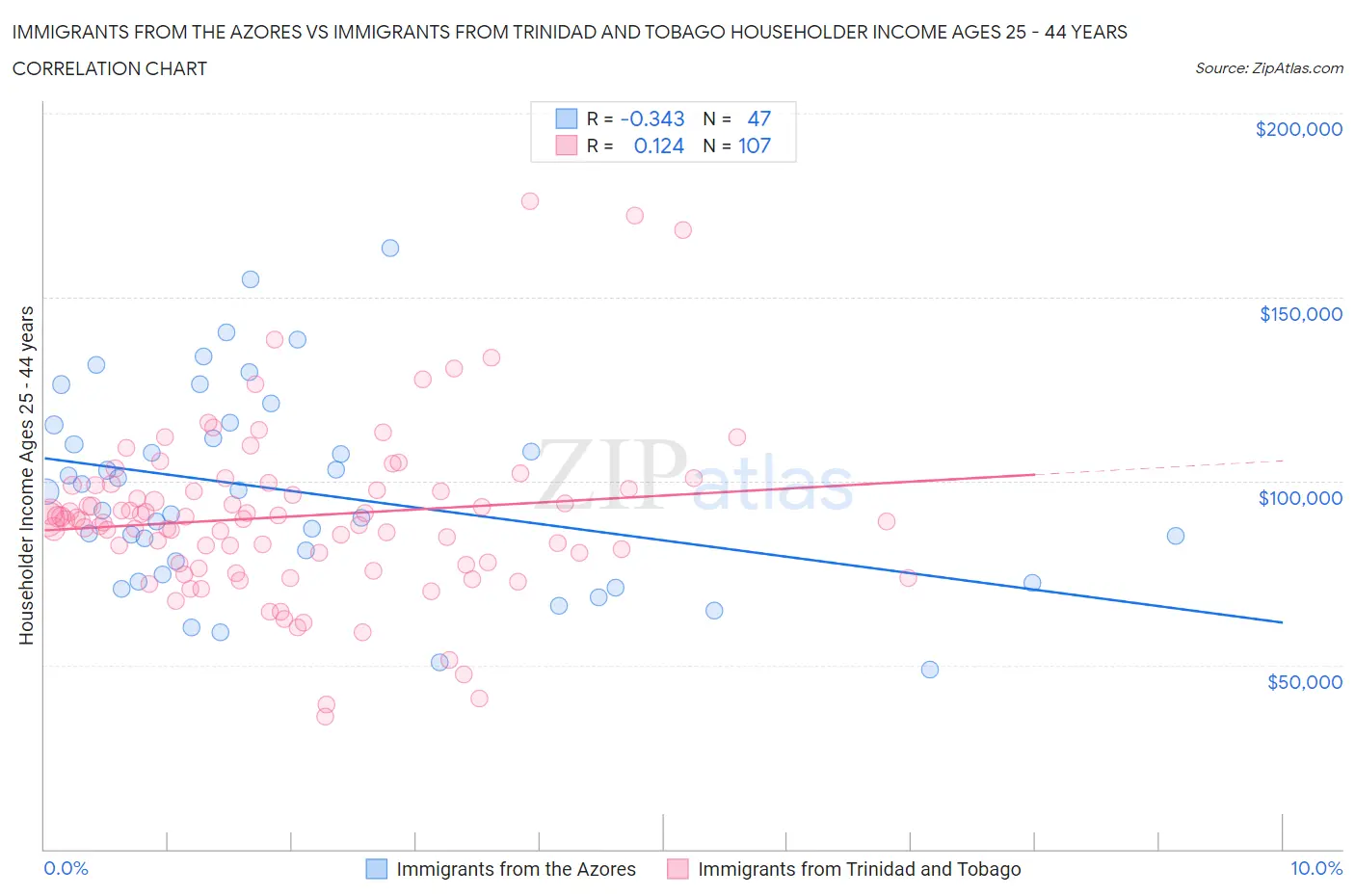 Immigrants from the Azores vs Immigrants from Trinidad and Tobago Householder Income Ages 25 - 44 years