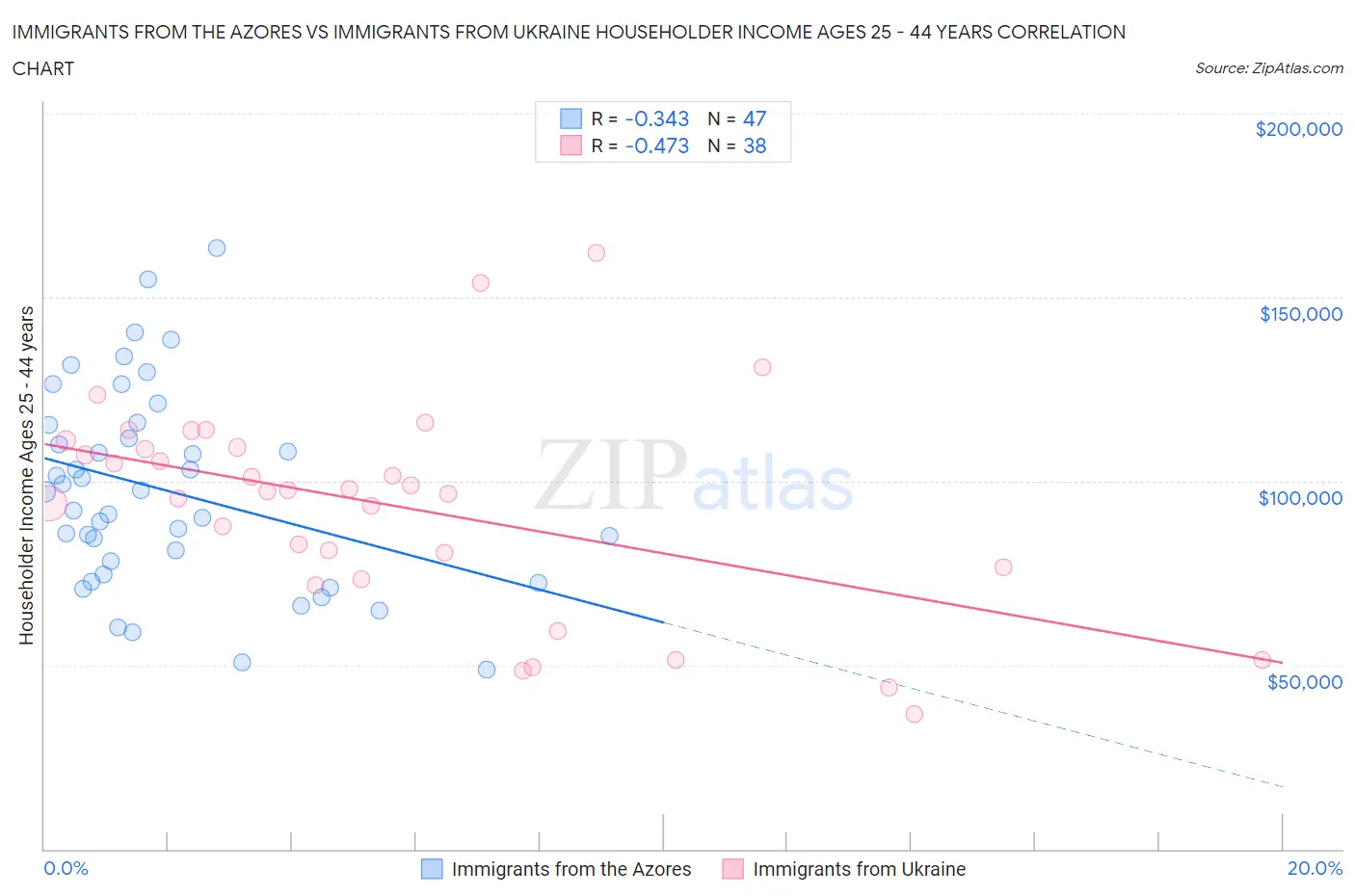 Immigrants from the Azores vs Immigrants from Ukraine Householder Income Ages 25 - 44 years