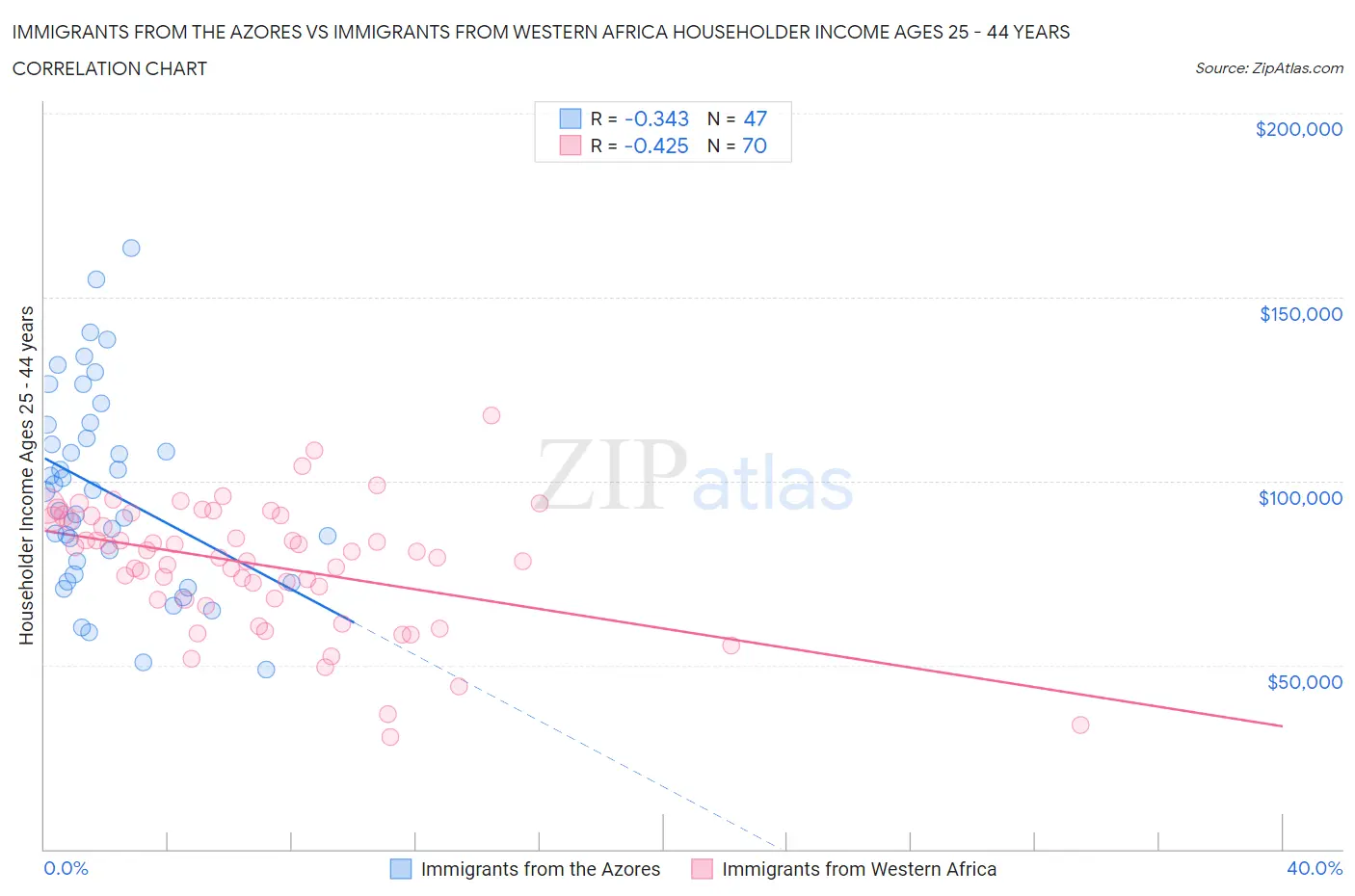 Immigrants from the Azores vs Immigrants from Western Africa Householder Income Ages 25 - 44 years