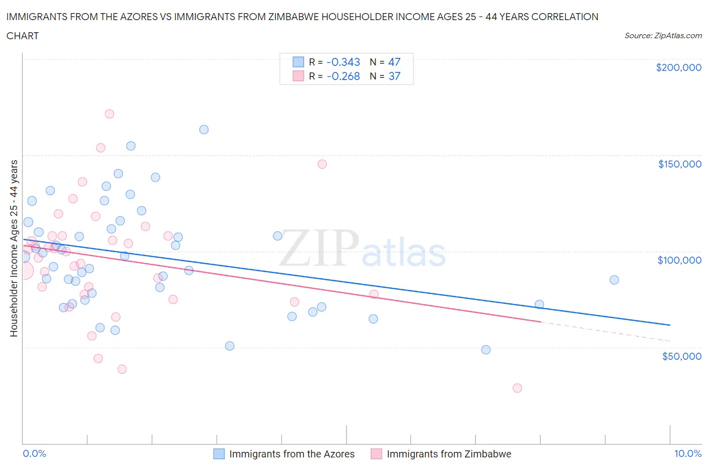 Immigrants from the Azores vs Immigrants from Zimbabwe Householder Income Ages 25 - 44 years