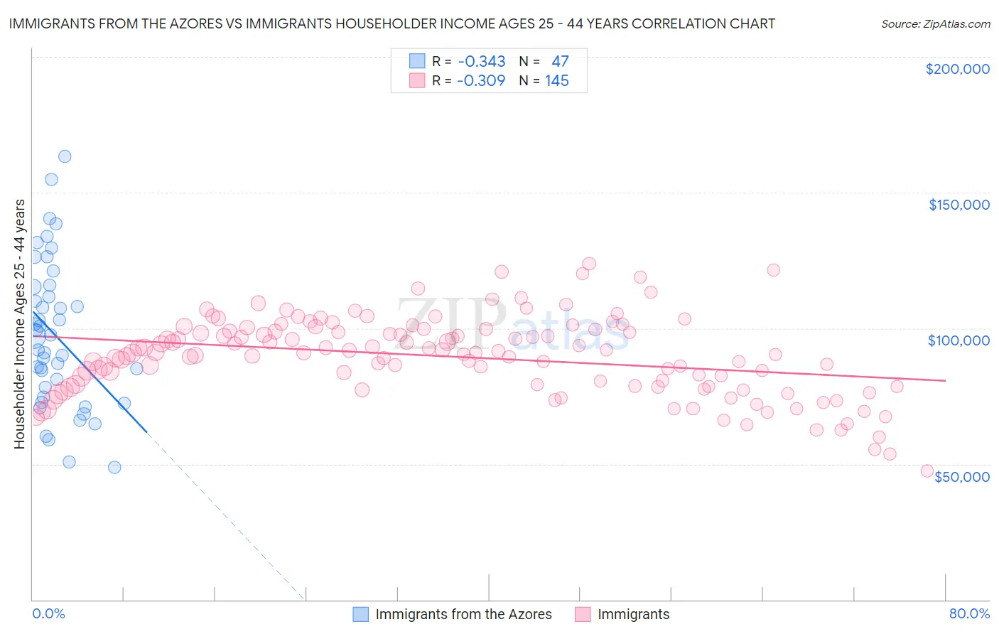 Immigrants from the Azores vs Immigrants Householder Income Ages 25 - 44 years