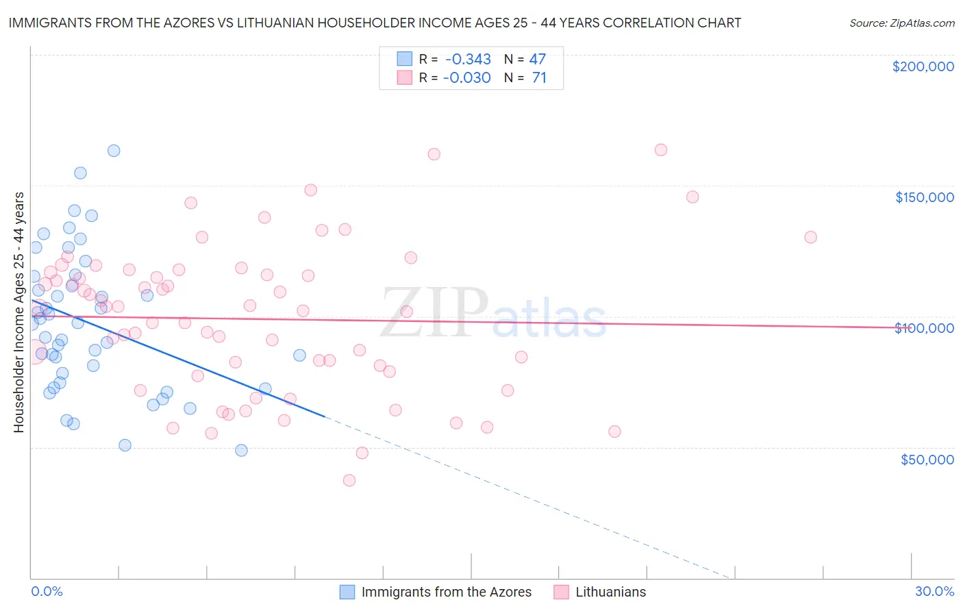 Immigrants from the Azores vs Lithuanian Householder Income Ages 25 - 44 years