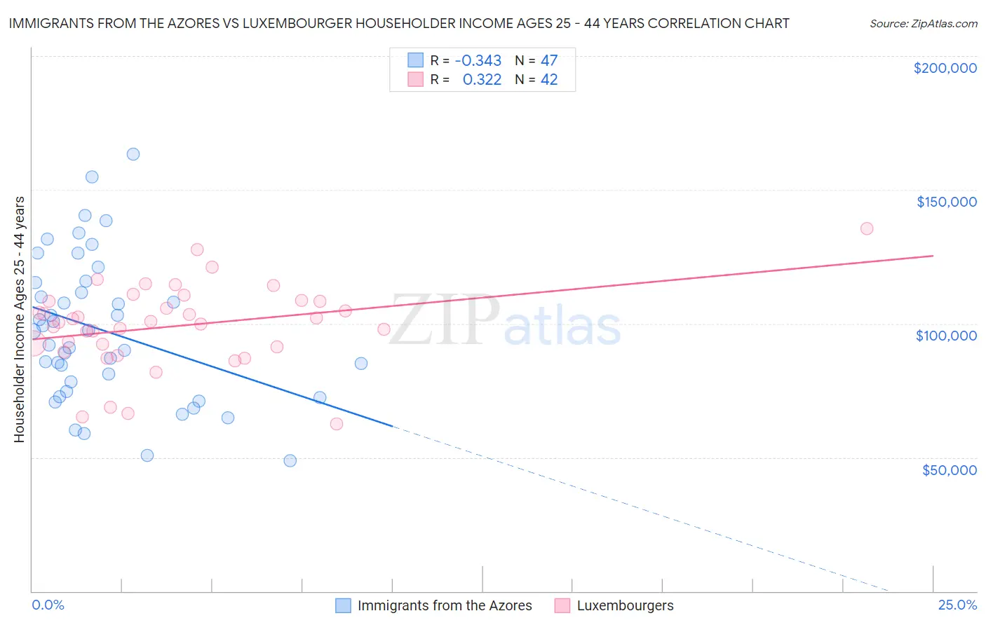 Immigrants from the Azores vs Luxembourger Householder Income Ages 25 - 44 years