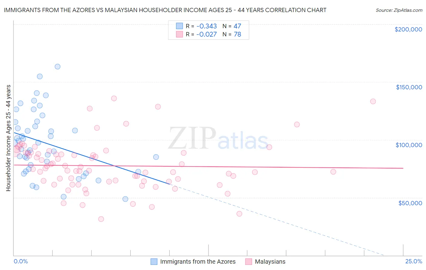 Immigrants from the Azores vs Malaysian Householder Income Ages 25 - 44 years