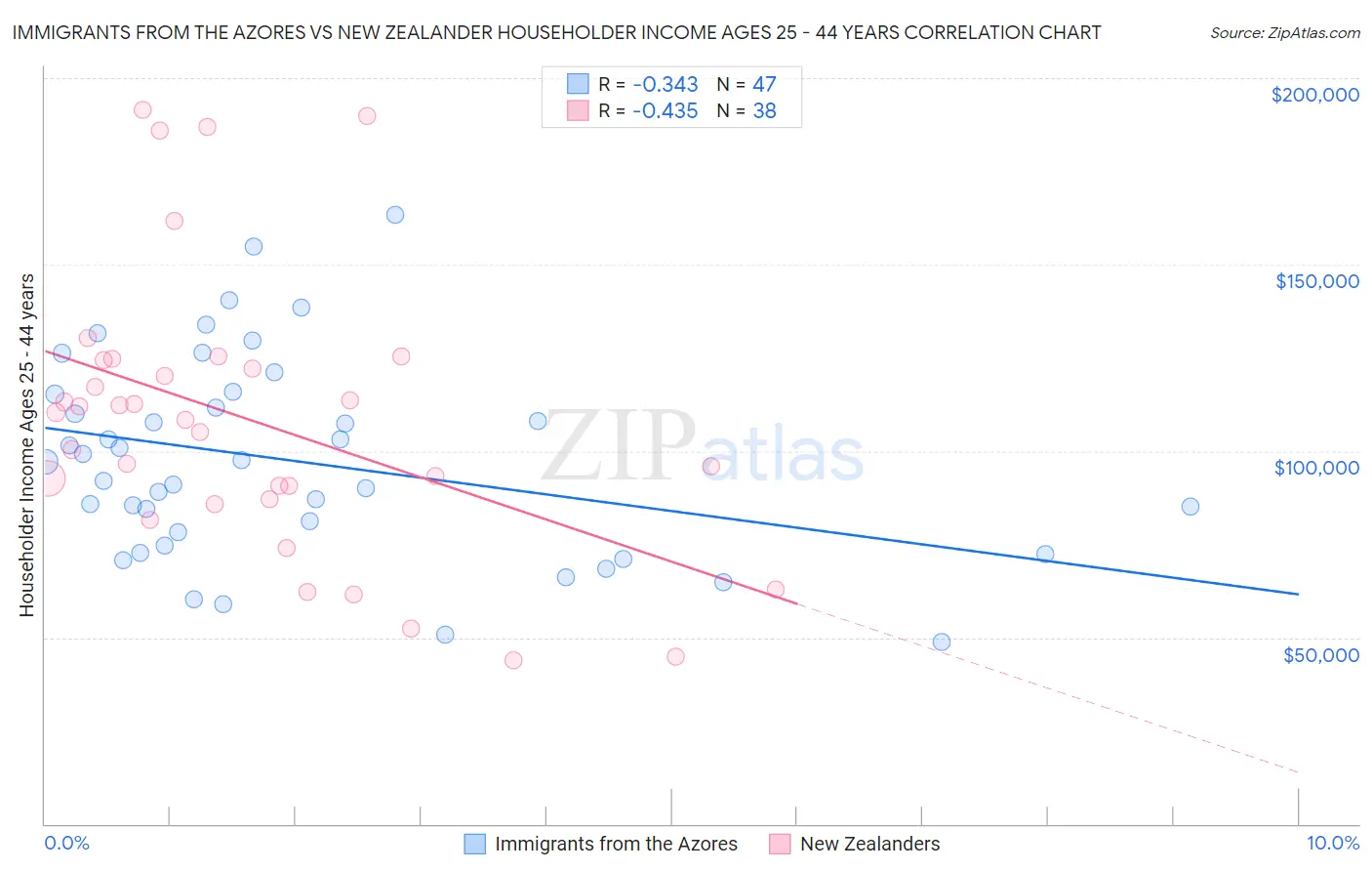 Immigrants from the Azores vs New Zealander Householder Income Ages 25 - 44 years