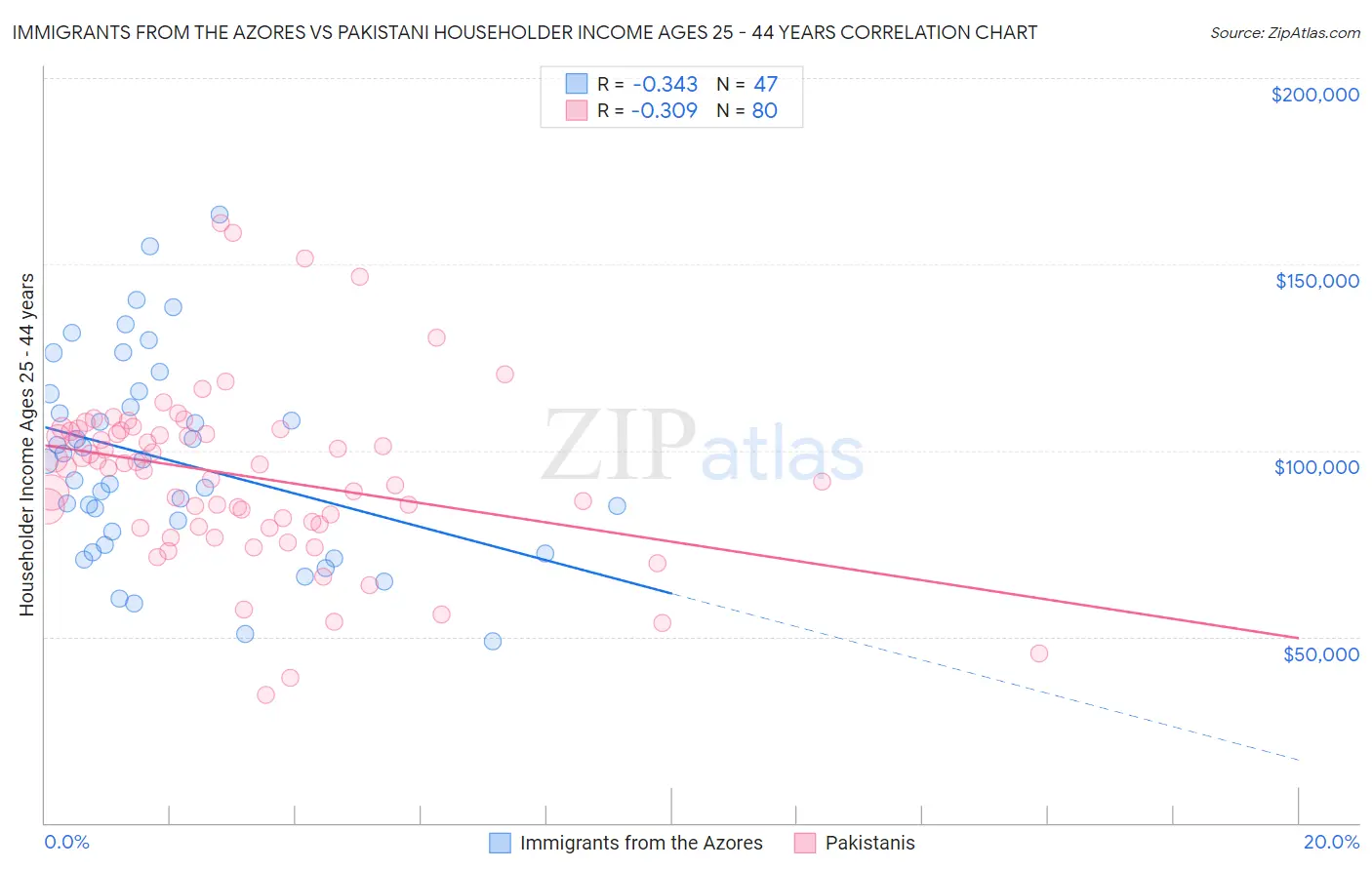 Immigrants from the Azores vs Pakistani Householder Income Ages 25 - 44 years