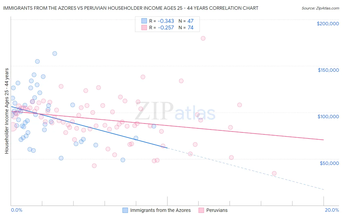 Immigrants from the Azores vs Peruvian Householder Income Ages 25 - 44 years