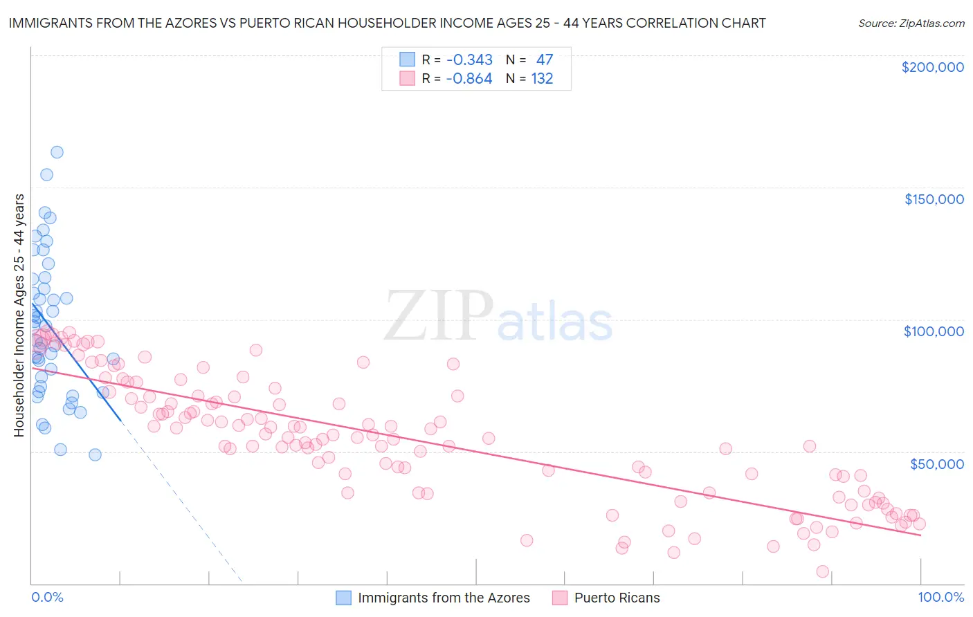 Immigrants from the Azores vs Puerto Rican Householder Income Ages 25 - 44 years