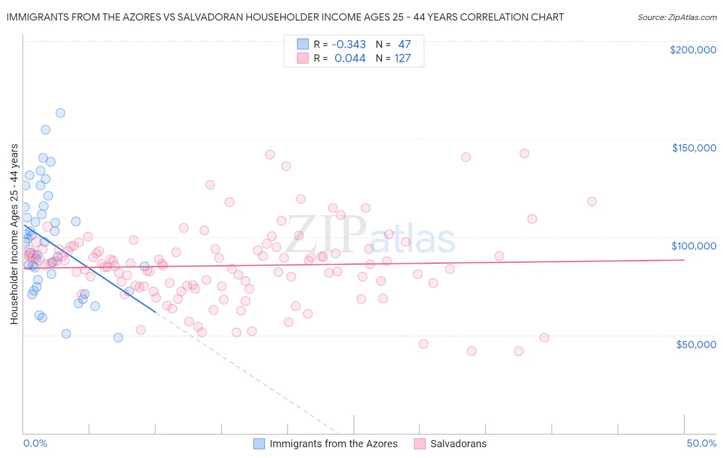 Immigrants from the Azores vs Salvadoran Householder Income Ages 25 - 44 years