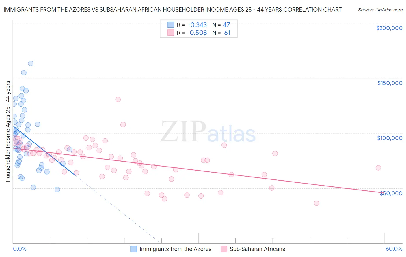 Immigrants from the Azores vs Subsaharan African Householder Income Ages 25 - 44 years