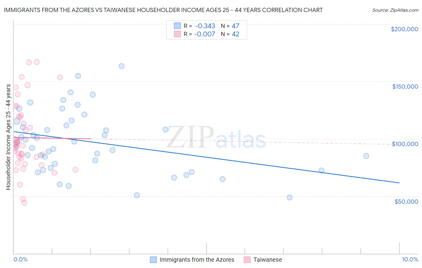 Immigrants from the Azores vs Taiwanese Householder Income Ages 25 - 44 years