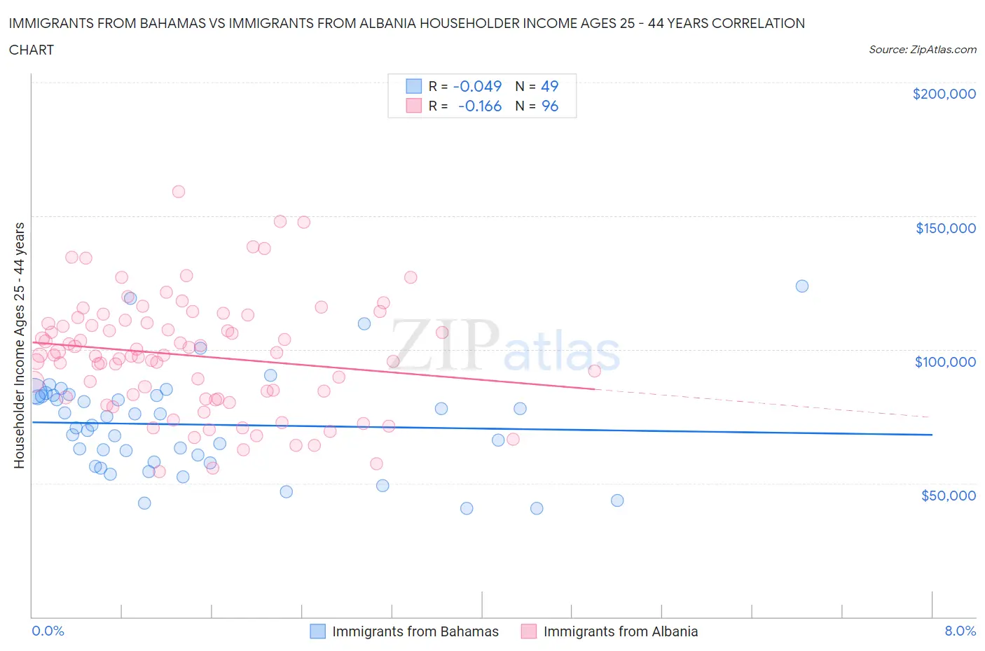 Immigrants from Bahamas vs Immigrants from Albania Householder Income Ages 25 - 44 years