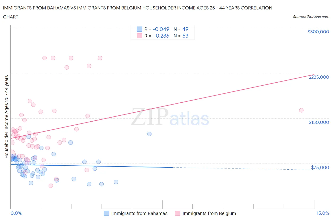 Immigrants from Bahamas vs Immigrants from Belgium Householder Income Ages 25 - 44 years