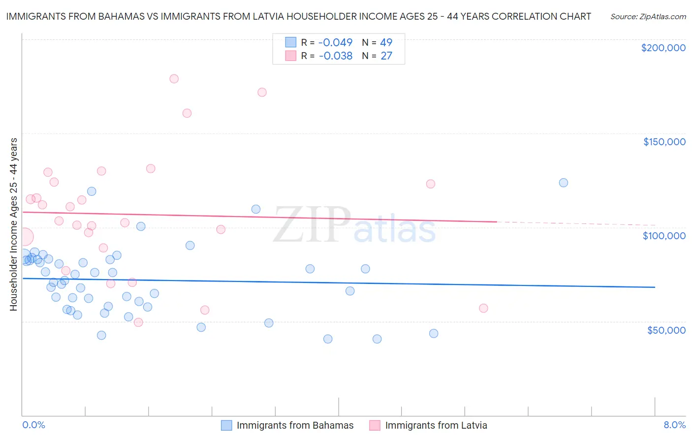 Immigrants from Bahamas vs Immigrants from Latvia Householder Income Ages 25 - 44 years