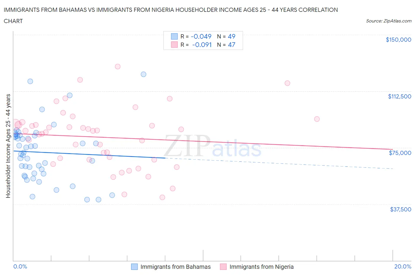 Immigrants from Bahamas vs Immigrants from Nigeria Householder Income Ages 25 - 44 years