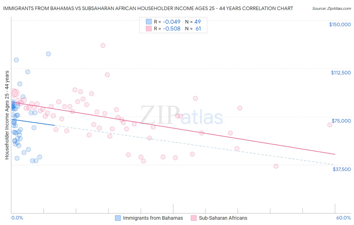 Immigrants from Bahamas vs Subsaharan African Householder Income Ages 25 - 44 years