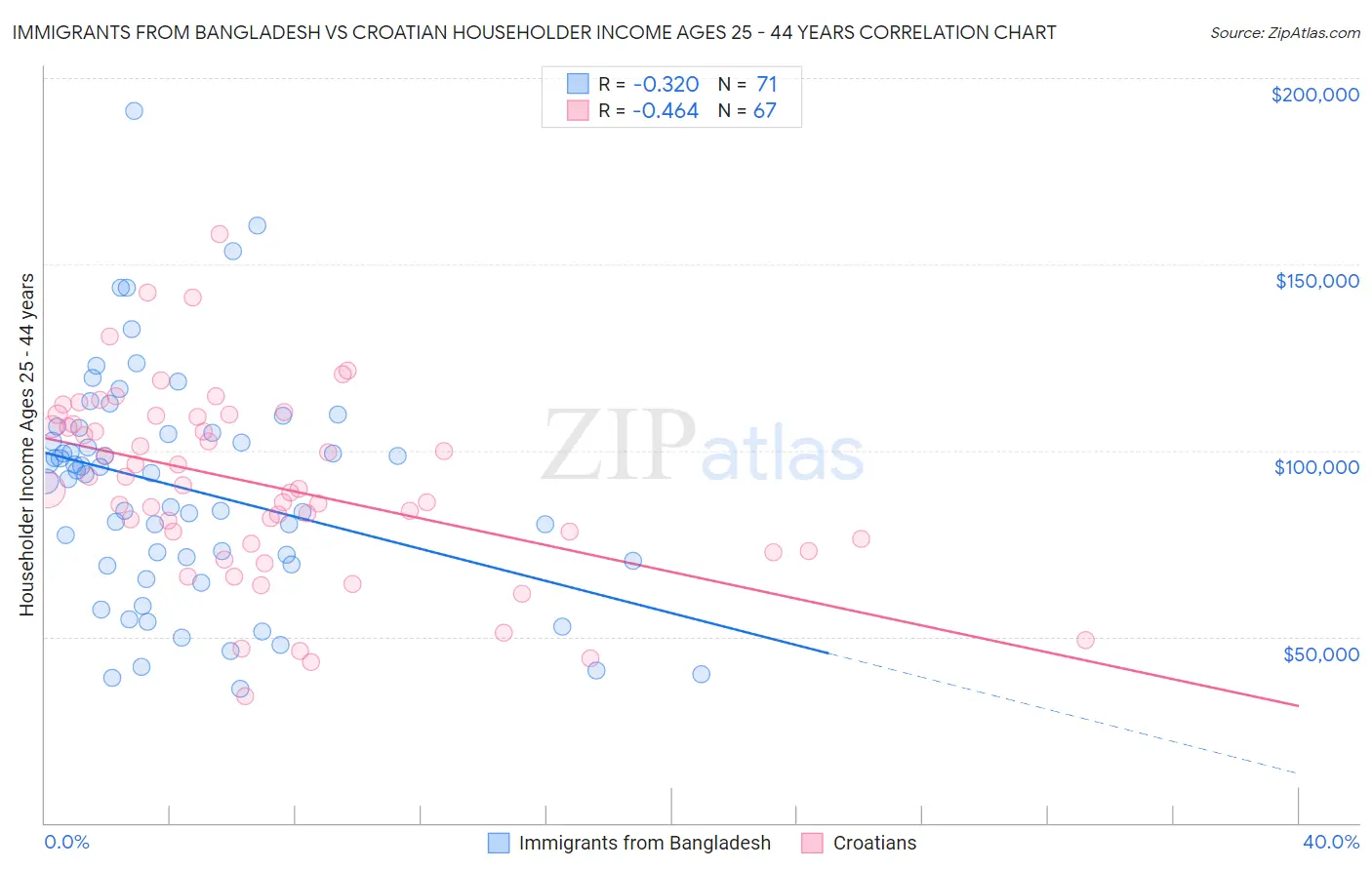 Immigrants from Bangladesh vs Croatian Householder Income Ages 25 - 44 years
