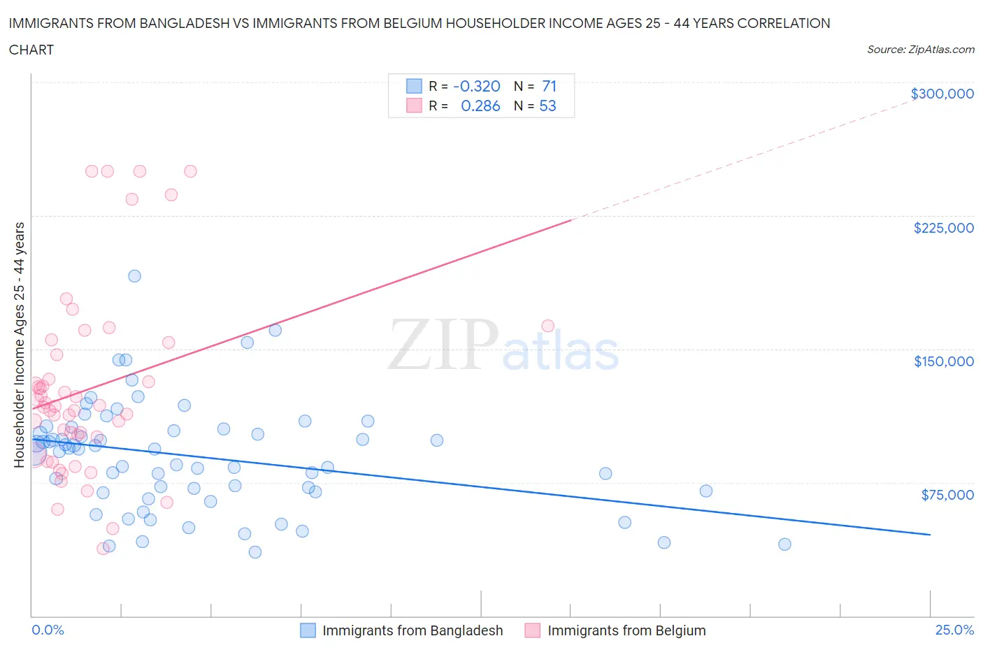 Immigrants from Bangladesh vs Immigrants from Belgium Householder Income Ages 25 - 44 years