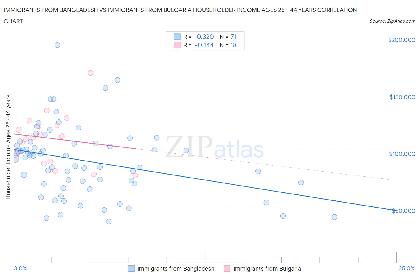 Immigrants from Bangladesh vs Immigrants from Bulgaria Householder Income Ages 25 - 44 years