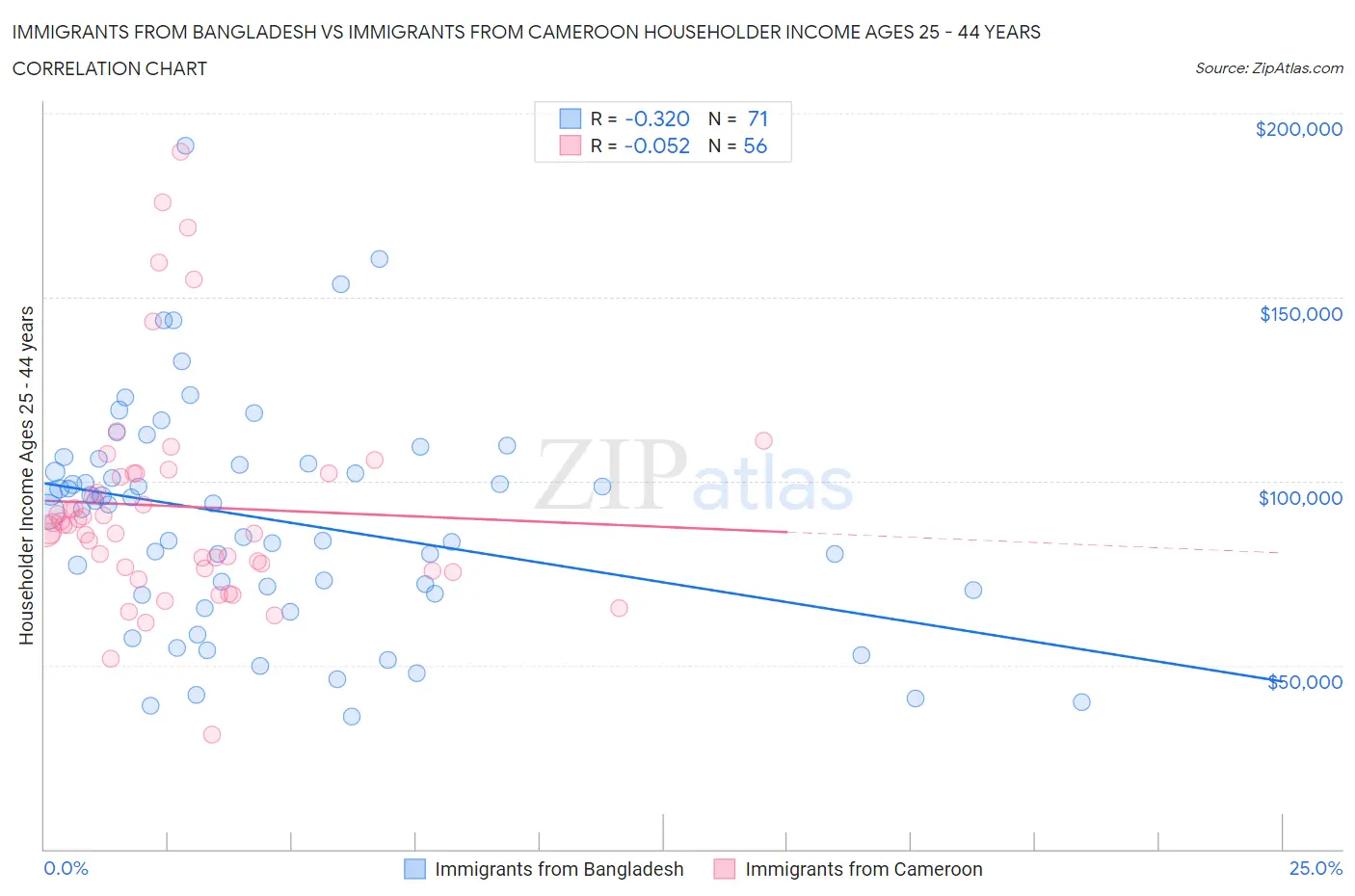 Immigrants from Bangladesh vs Immigrants from Cameroon Householder Income Ages 25 - 44 years