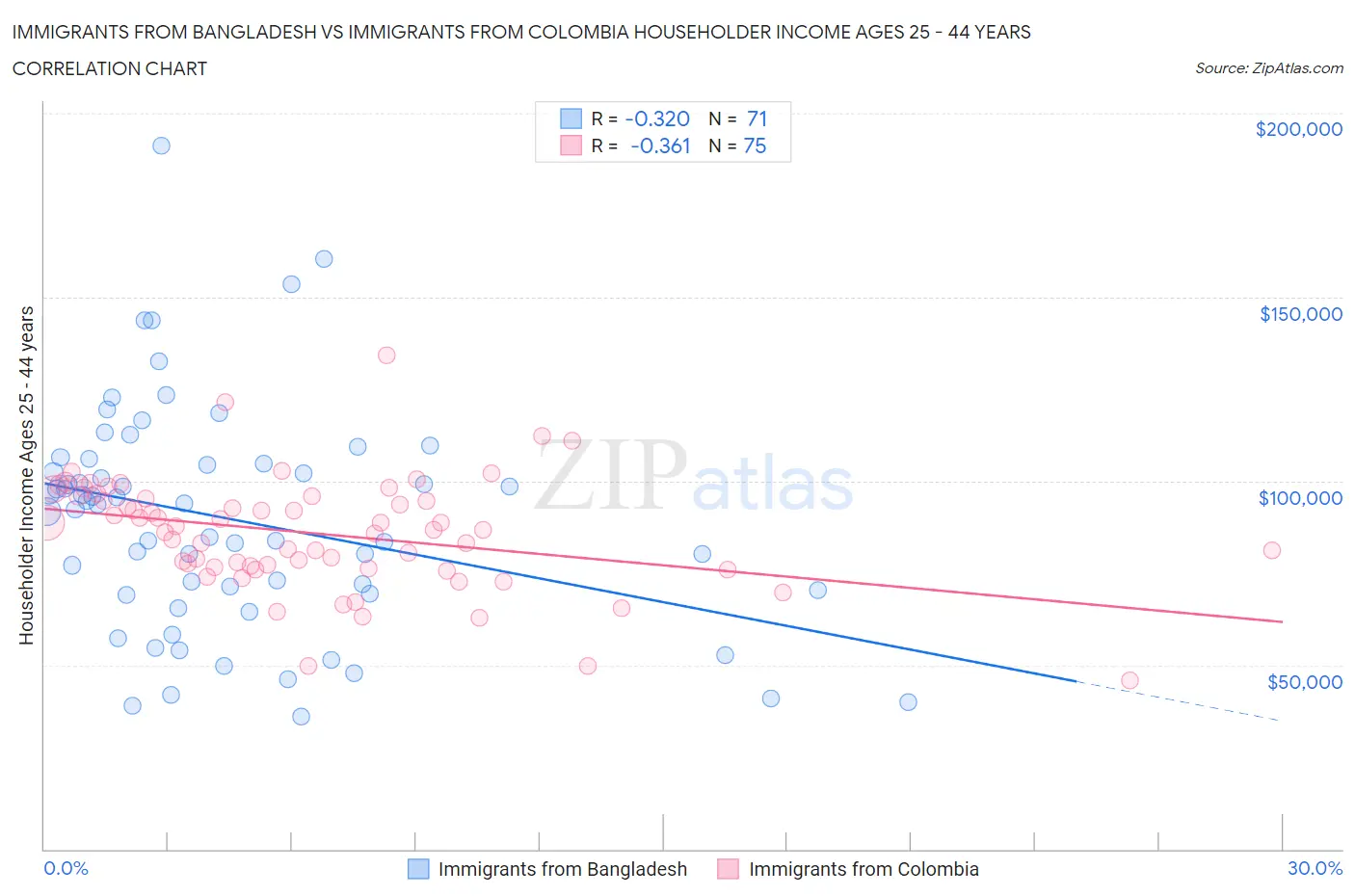 Immigrants from Bangladesh vs Immigrants from Colombia Householder Income Ages 25 - 44 years