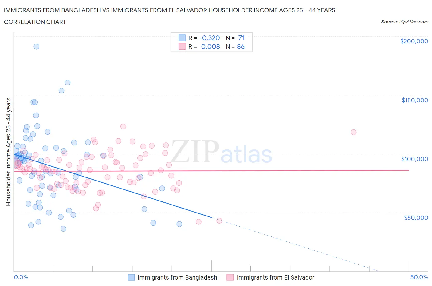 Immigrants from Bangladesh vs Immigrants from El Salvador Householder Income Ages 25 - 44 years