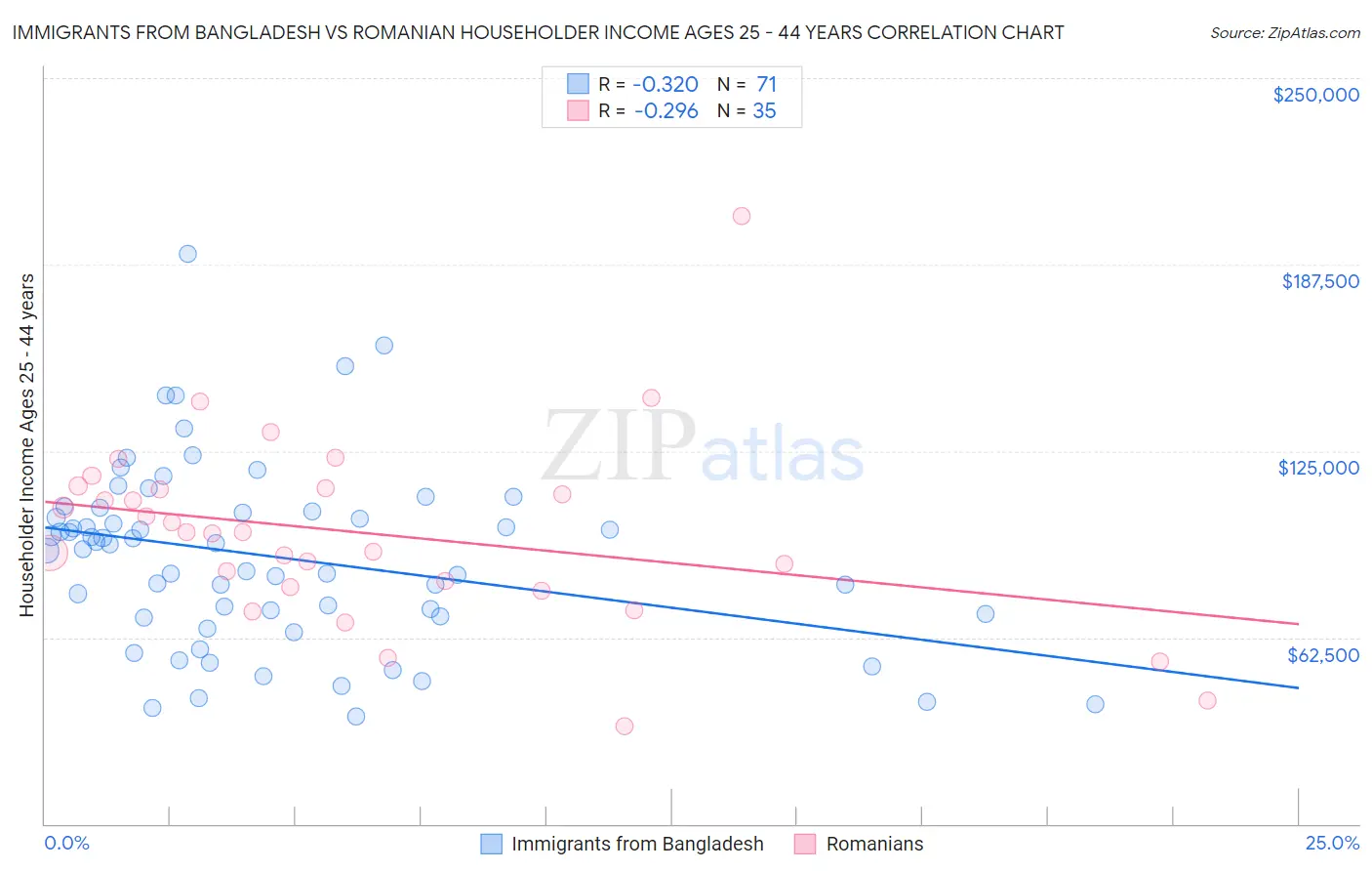 Immigrants from Bangladesh vs Romanian Householder Income Ages 25 - 44 years