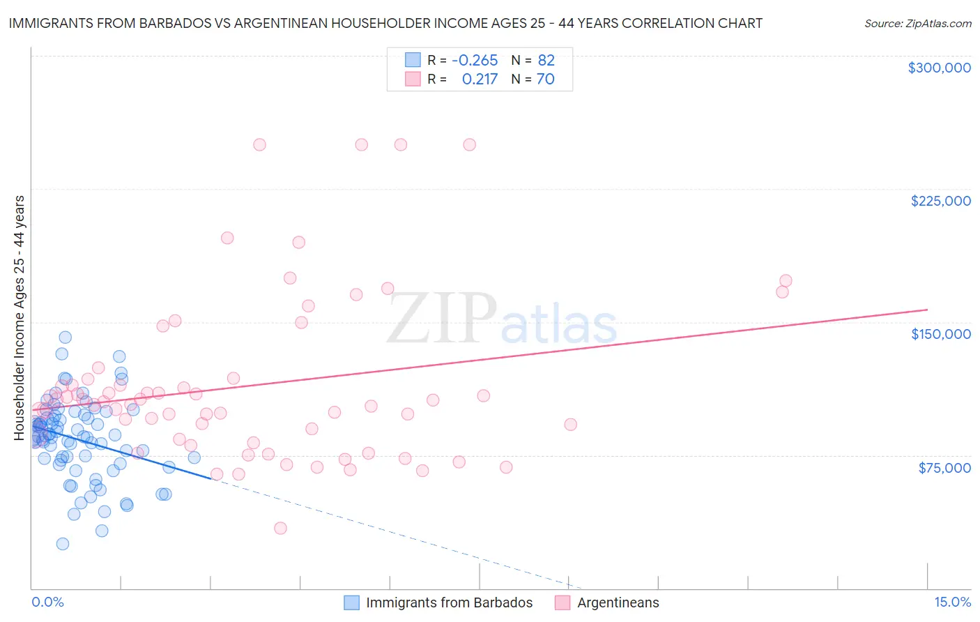 Immigrants from Barbados vs Argentinean Householder Income Ages 25 - 44 years