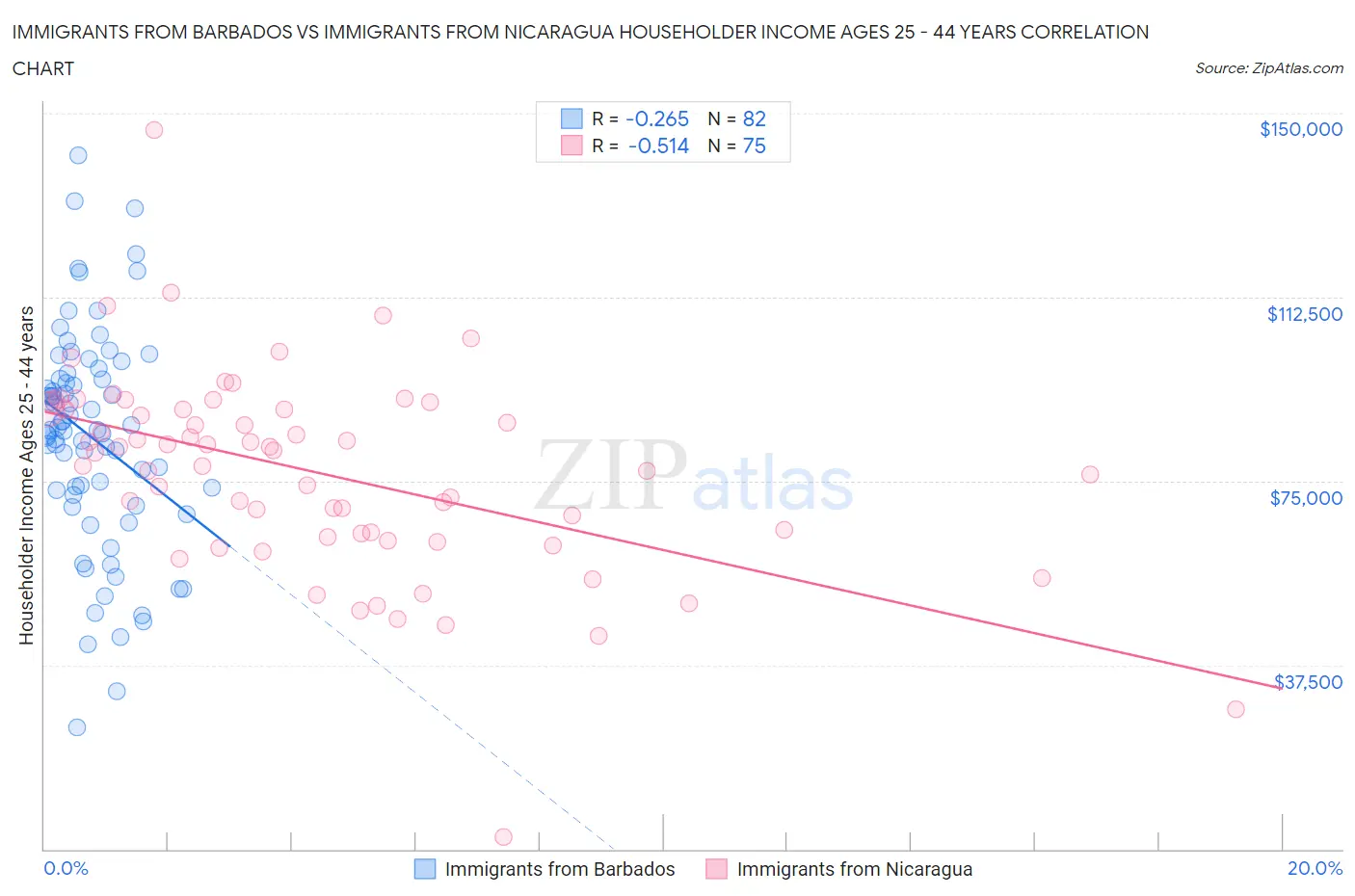 Immigrants from Barbados vs Immigrants from Nicaragua Householder Income Ages 25 - 44 years