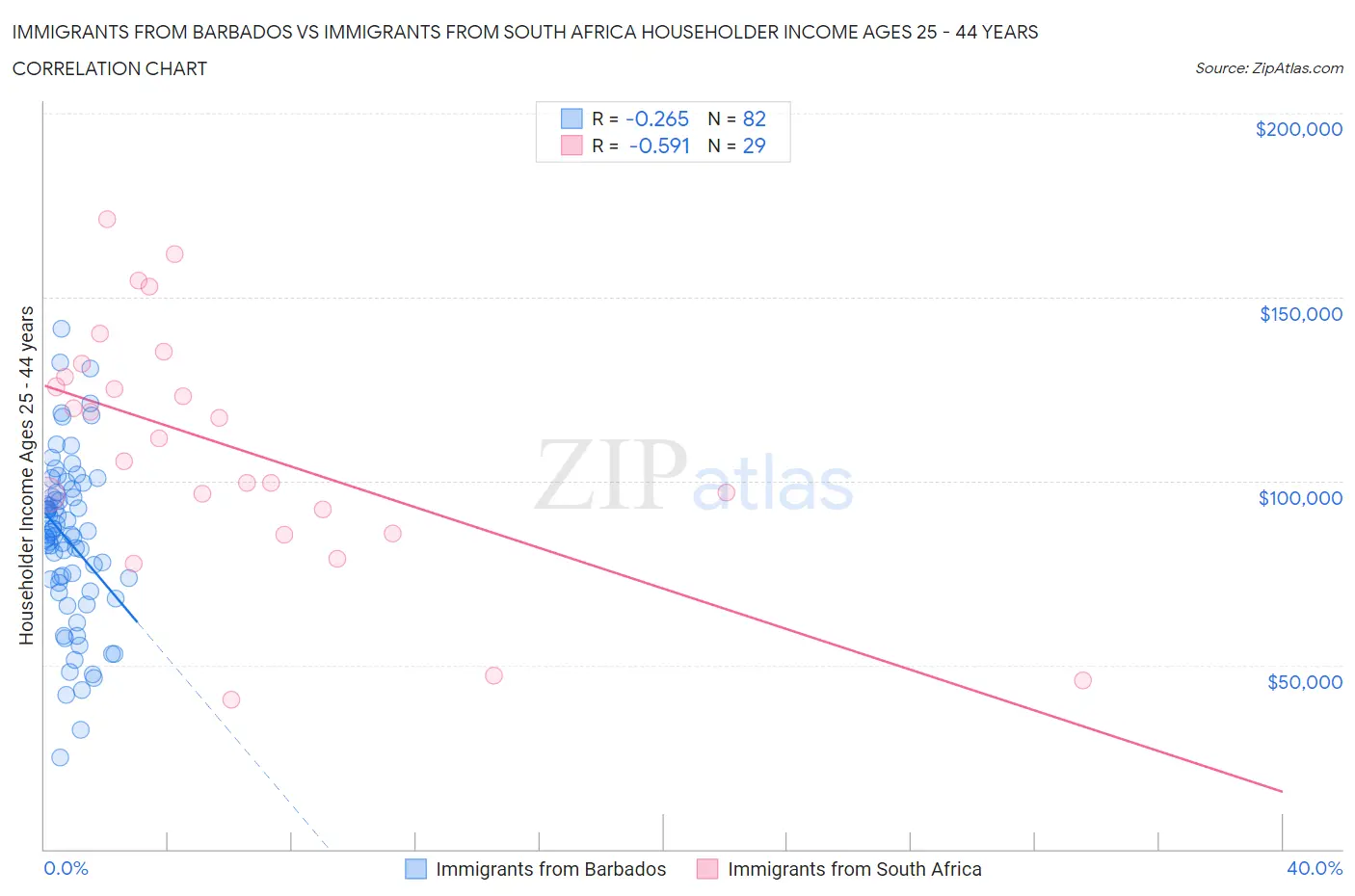 Immigrants from Barbados vs Immigrants from South Africa Householder Income Ages 25 - 44 years