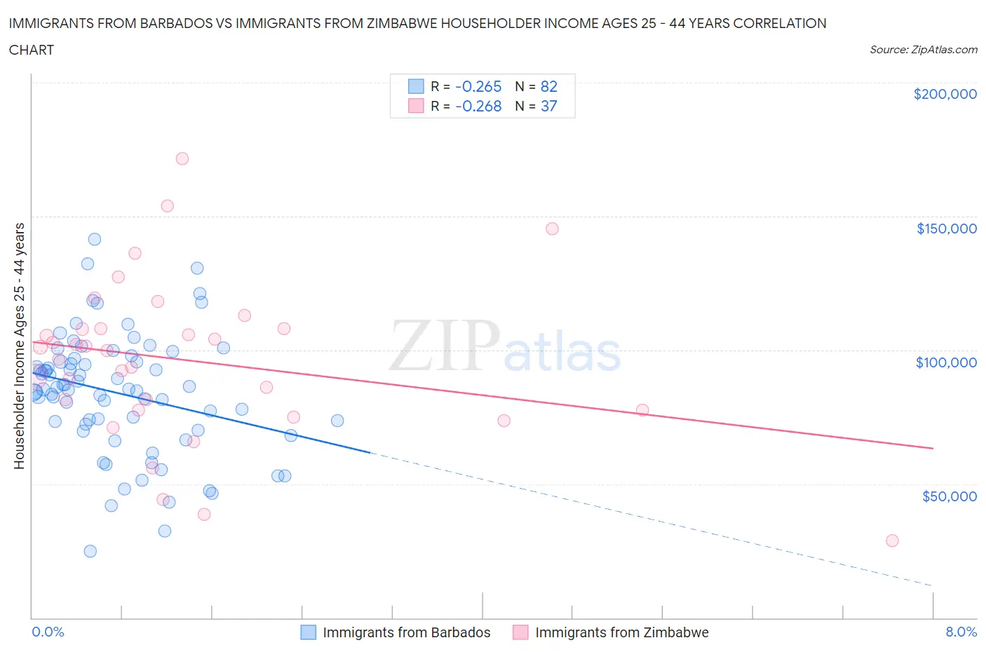Immigrants from Barbados vs Immigrants from Zimbabwe Householder Income Ages 25 - 44 years