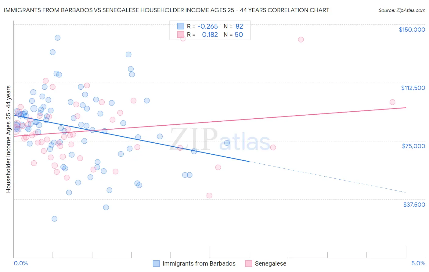 Immigrants from Barbados vs Senegalese Householder Income Ages 25 - 44 years