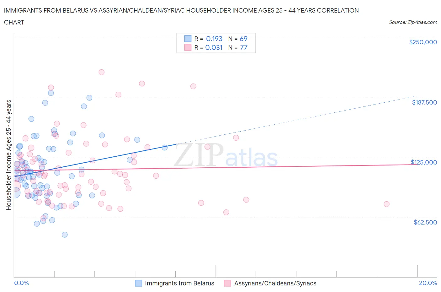 Immigrants from Belarus vs Assyrian/Chaldean/Syriac Householder Income Ages 25 - 44 years