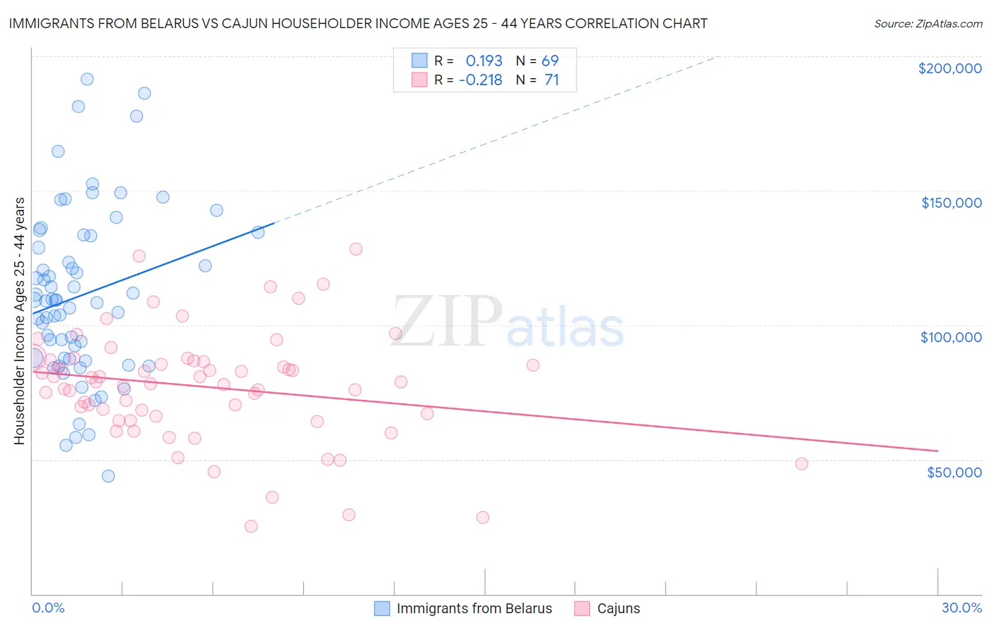 Immigrants from Belarus vs Cajun Householder Income Ages 25 - 44 years