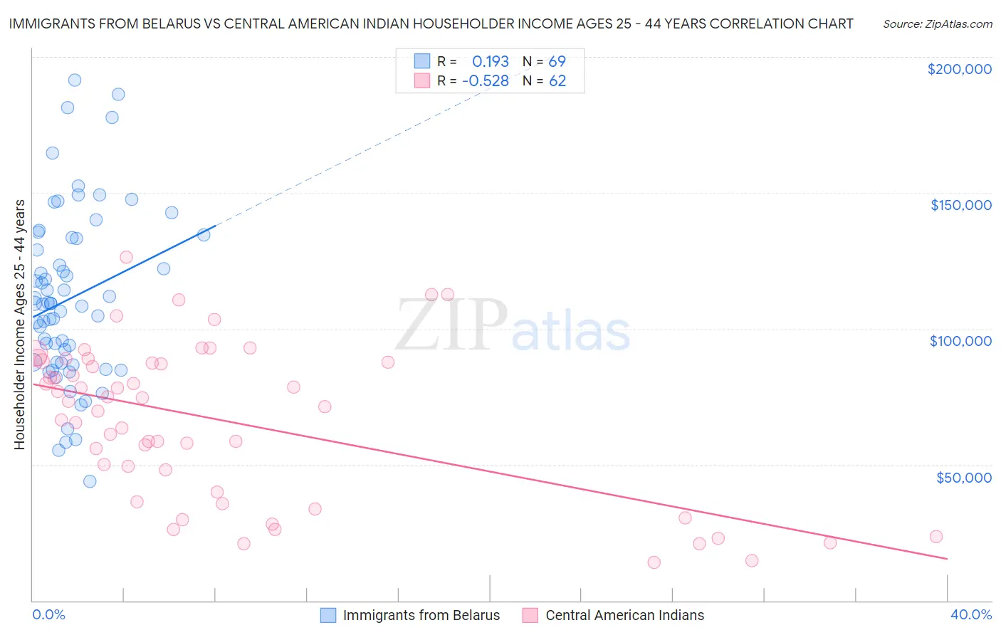 Immigrants from Belarus vs Central American Indian Householder Income Ages 25 - 44 years