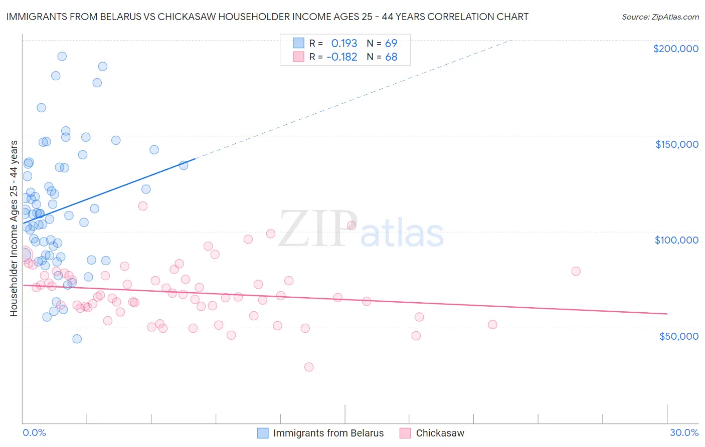 Immigrants from Belarus vs Chickasaw Householder Income Ages 25 - 44 years