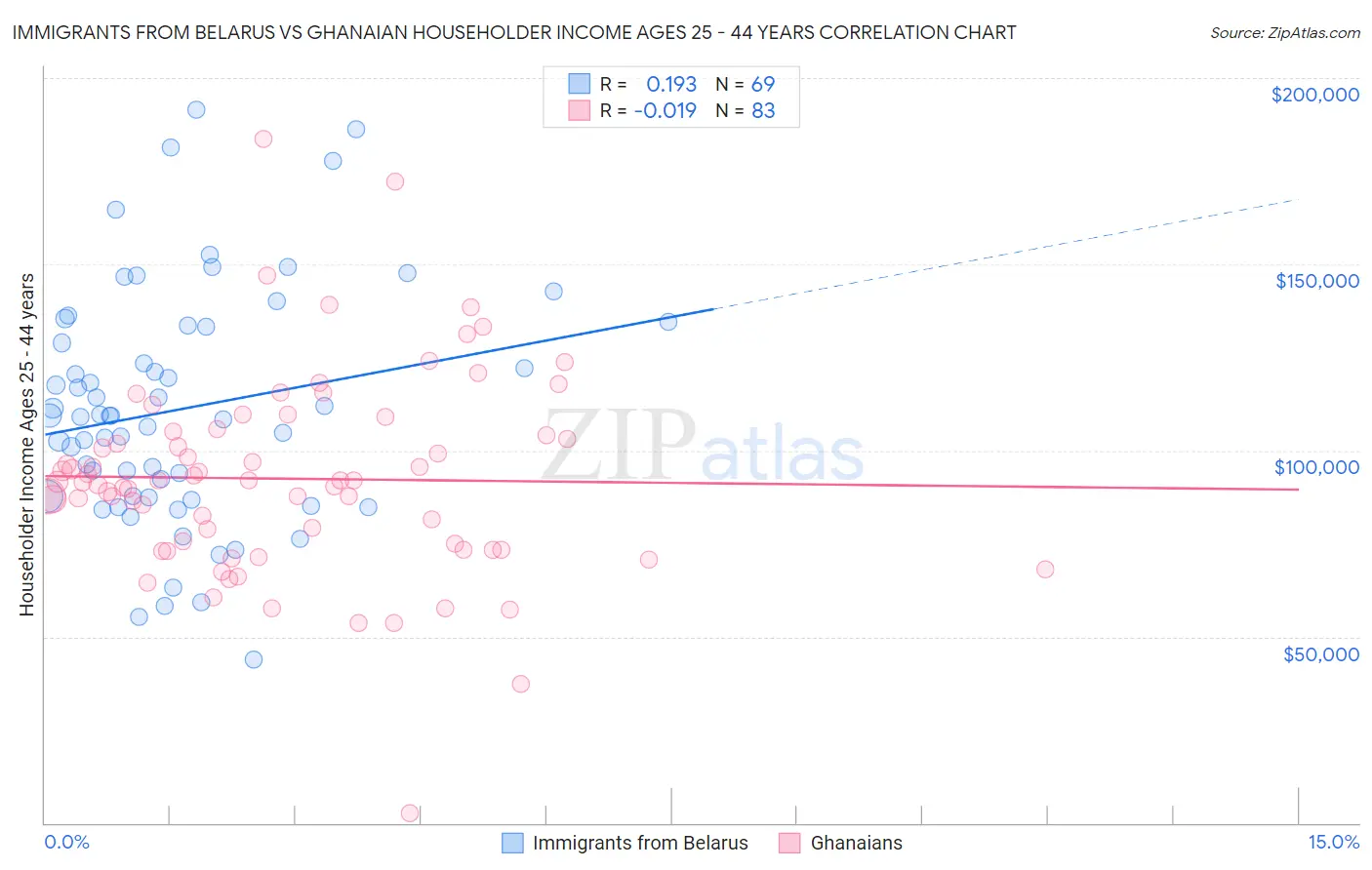 Immigrants from Belarus vs Ghanaian Householder Income Ages 25 - 44 years