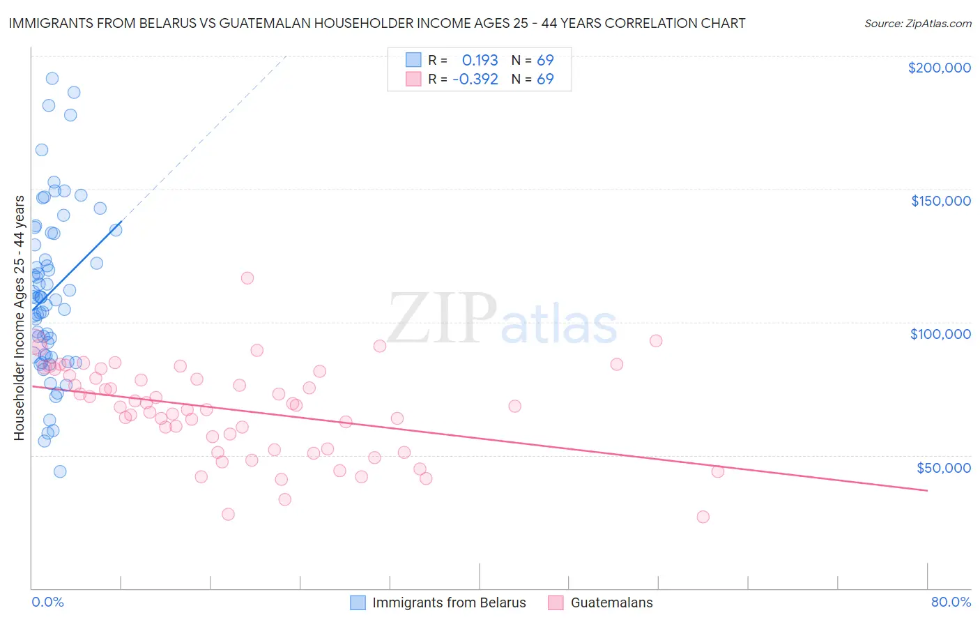 Immigrants from Belarus vs Guatemalan Householder Income Ages 25 - 44 years