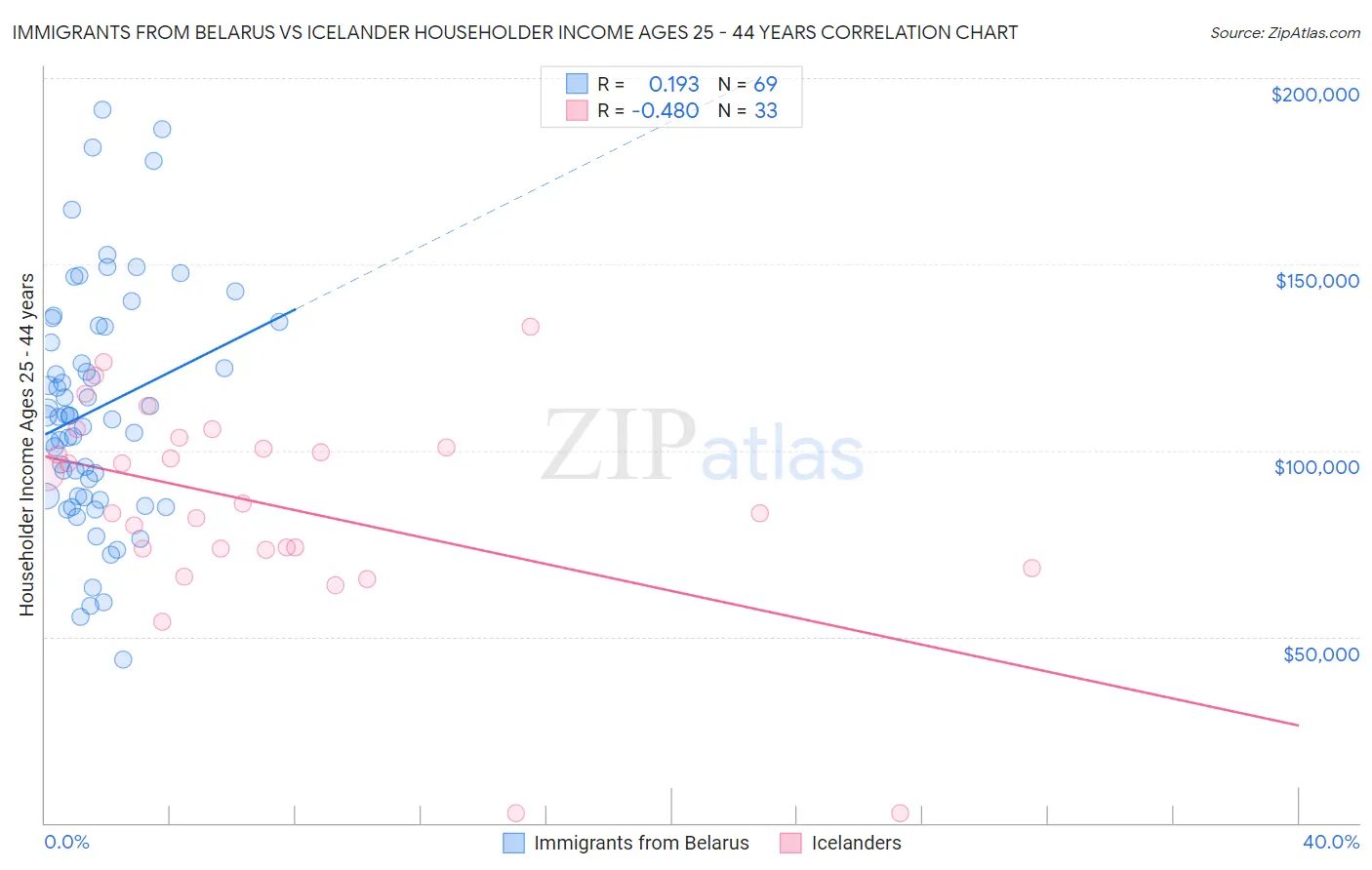 Immigrants from Belarus vs Icelander Householder Income Ages 25 - 44 years