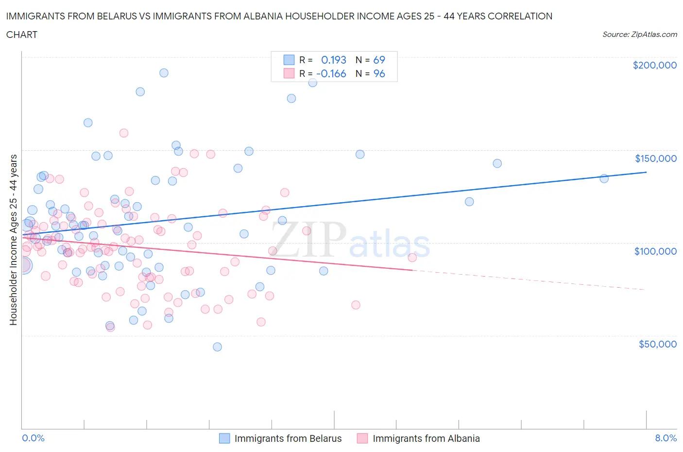 Immigrants from Belarus vs Immigrants from Albania Householder Income Ages 25 - 44 years