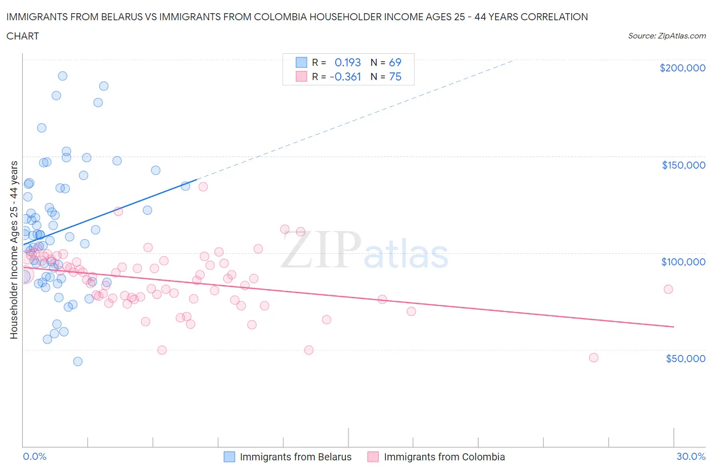Immigrants from Belarus vs Immigrants from Colombia Householder Income Ages 25 - 44 years