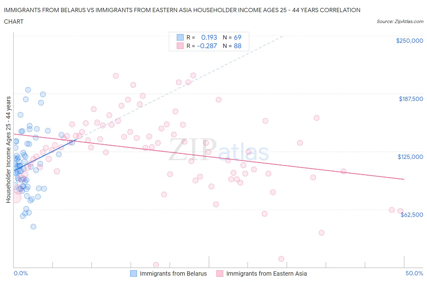 Immigrants from Belarus vs Immigrants from Eastern Asia Householder Income Ages 25 - 44 years