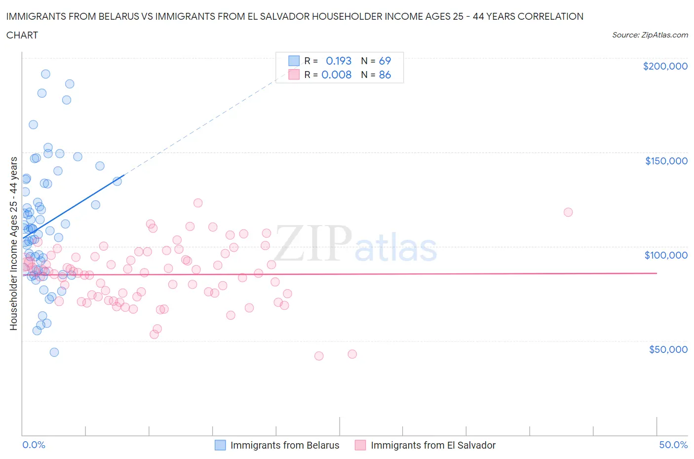 Immigrants from Belarus vs Immigrants from El Salvador Householder Income Ages 25 - 44 years