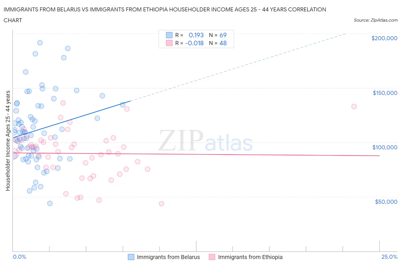 Immigrants from Belarus vs Immigrants from Ethiopia Householder Income Ages 25 - 44 years