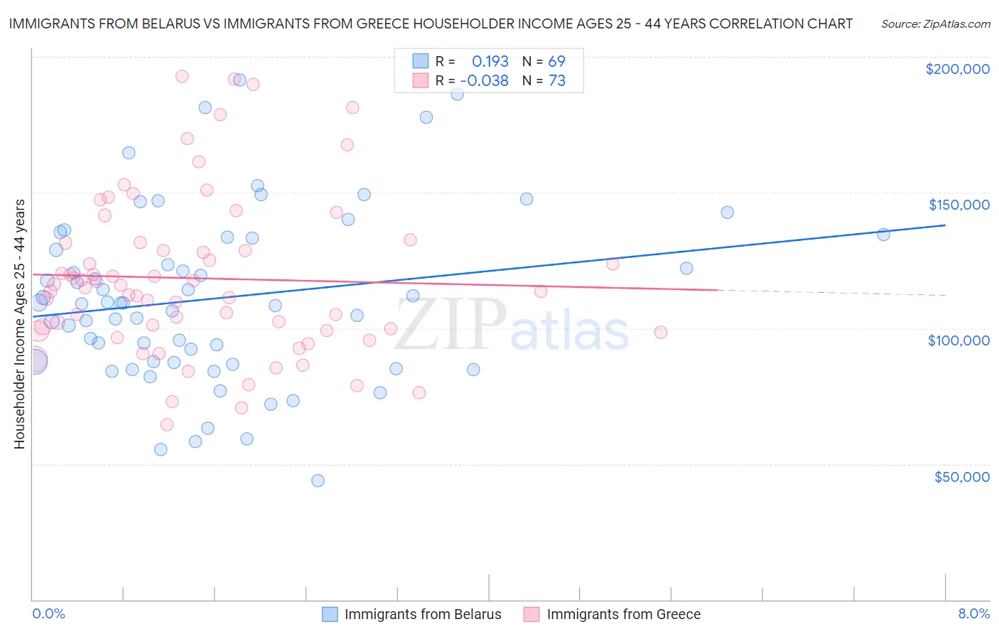 Immigrants from Belarus vs Immigrants from Greece Householder Income Ages 25 - 44 years