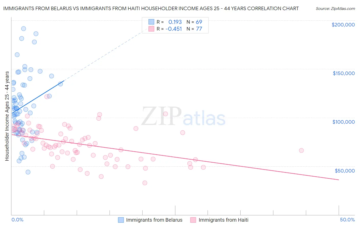 Immigrants from Belarus vs Immigrants from Haiti Householder Income Ages 25 - 44 years