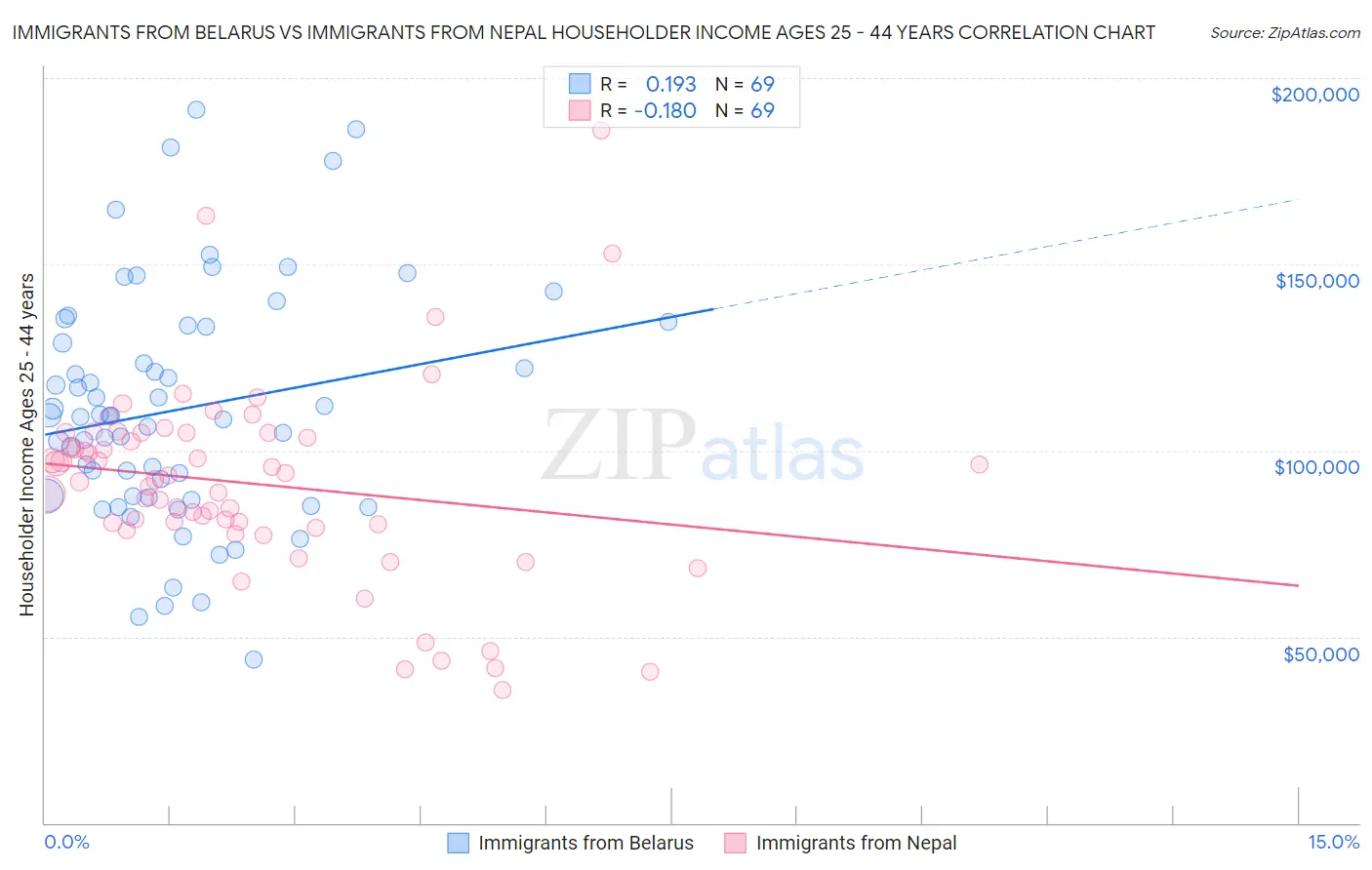 Immigrants from Belarus vs Immigrants from Nepal Householder Income Ages 25 - 44 years