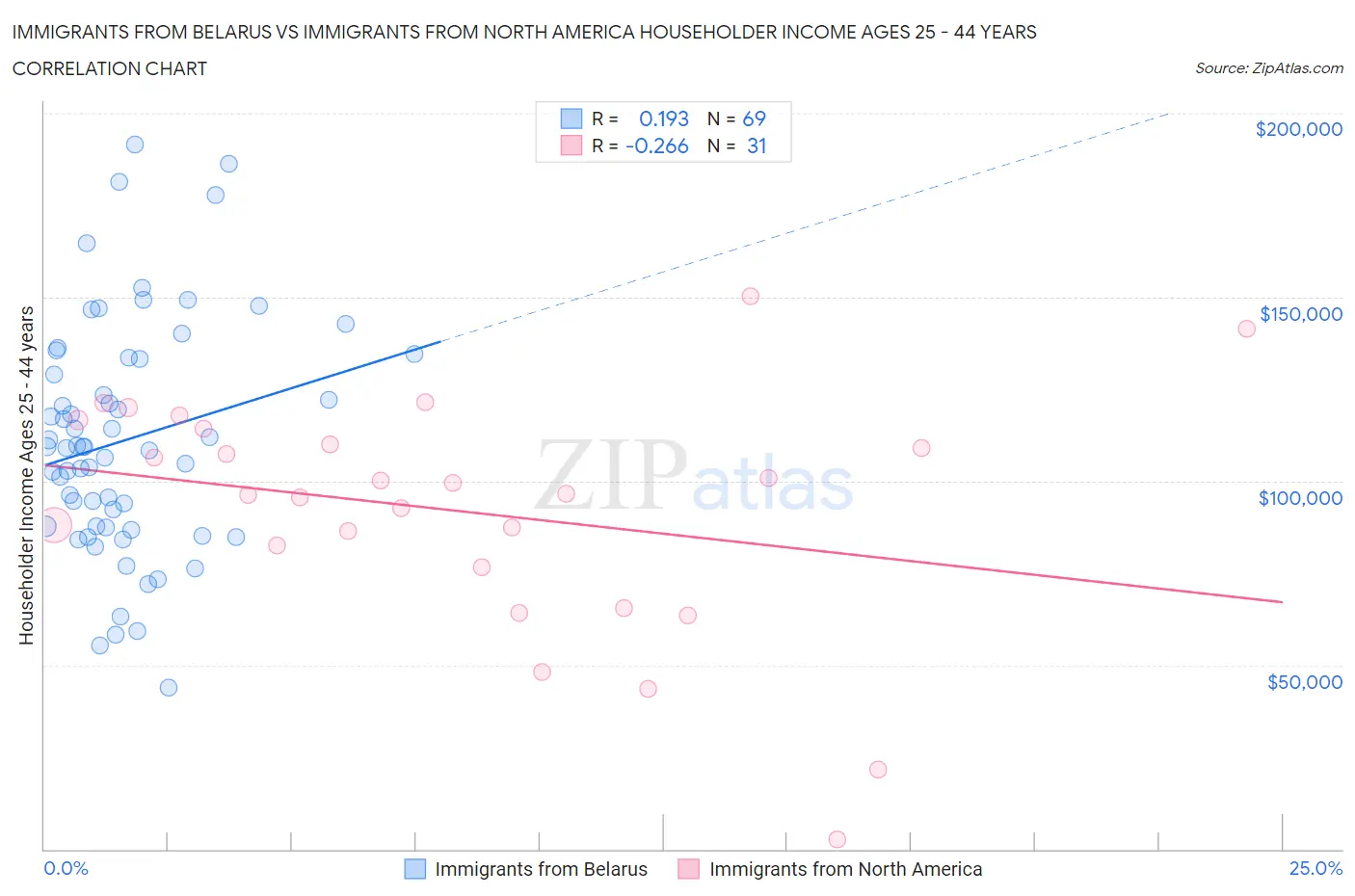 Immigrants from Belarus vs Immigrants from North America Householder Income Ages 25 - 44 years