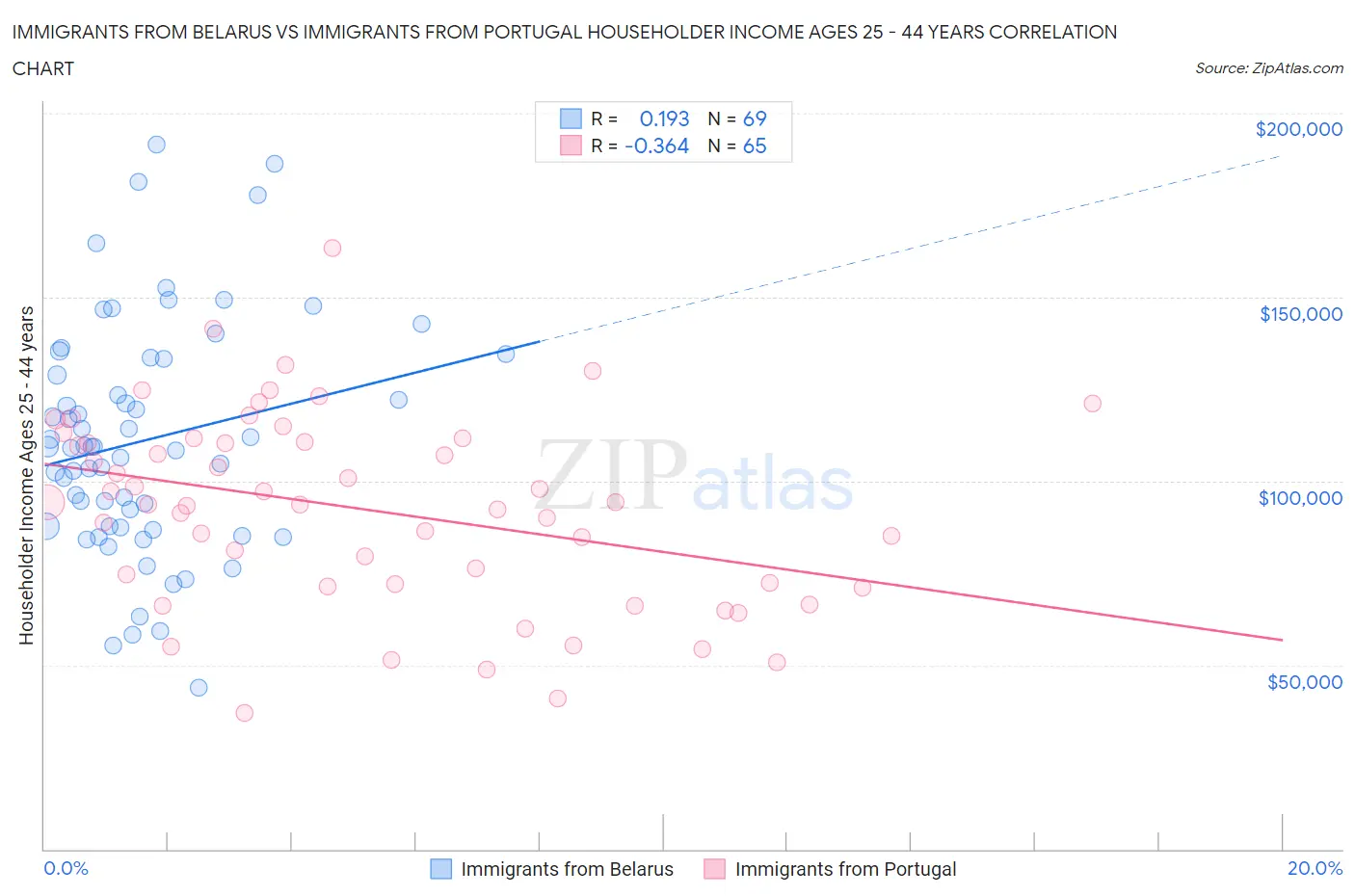 Immigrants from Belarus vs Immigrants from Portugal Householder Income Ages 25 - 44 years