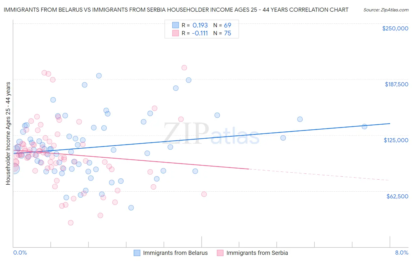 Immigrants from Belarus vs Immigrants from Serbia Householder Income Ages 25 - 44 years